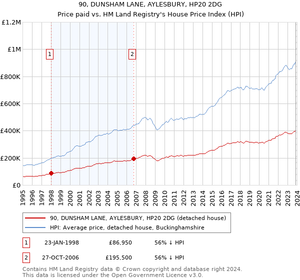 90, DUNSHAM LANE, AYLESBURY, HP20 2DG: Price paid vs HM Land Registry's House Price Index