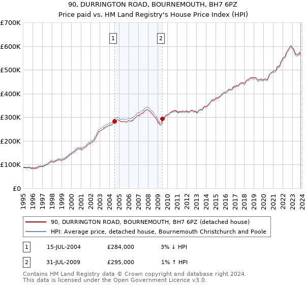 90, DURRINGTON ROAD, BOURNEMOUTH, BH7 6PZ: Price paid vs HM Land Registry's House Price Index