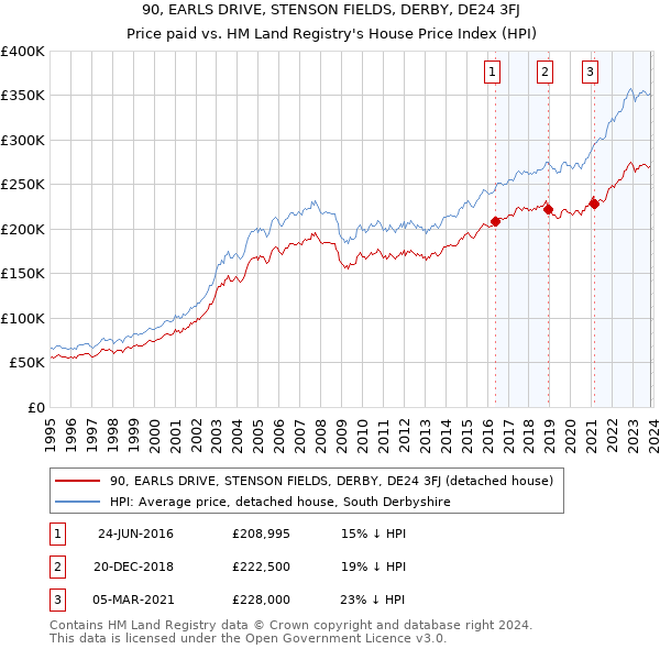 90, EARLS DRIVE, STENSON FIELDS, DERBY, DE24 3FJ: Price paid vs HM Land Registry's House Price Index