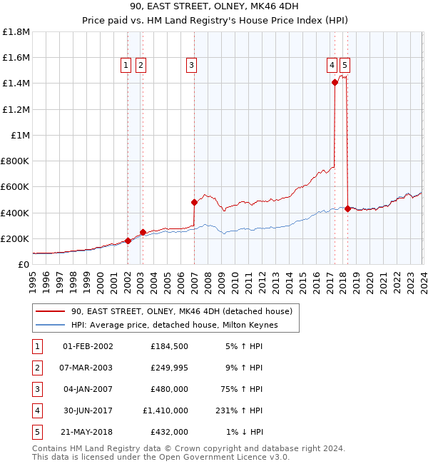 90, EAST STREET, OLNEY, MK46 4DH: Price paid vs HM Land Registry's House Price Index