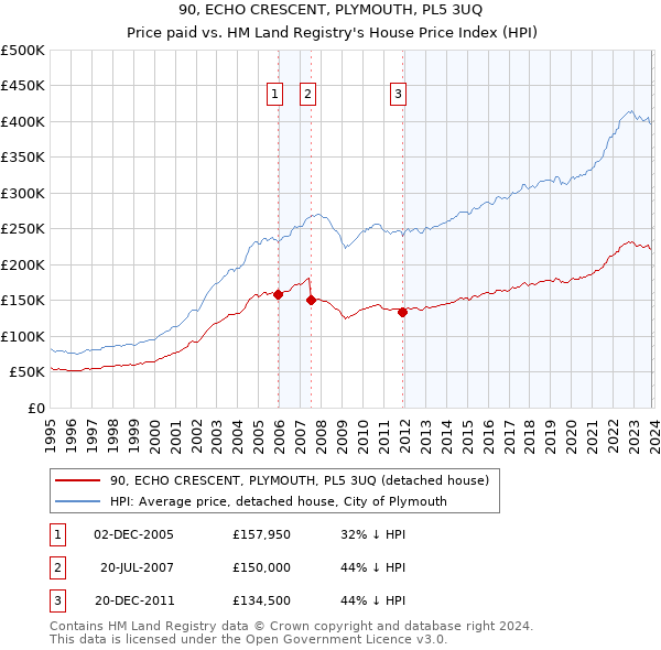 90, ECHO CRESCENT, PLYMOUTH, PL5 3UQ: Price paid vs HM Land Registry's House Price Index