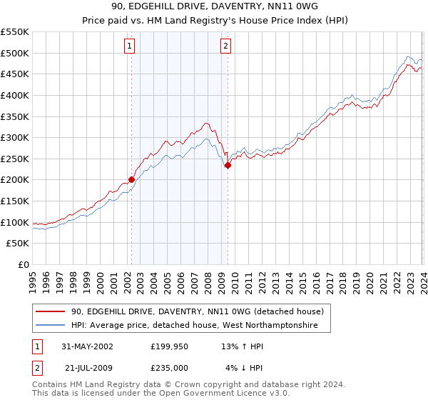 90, EDGEHILL DRIVE, DAVENTRY, NN11 0WG: Price paid vs HM Land Registry's House Price Index