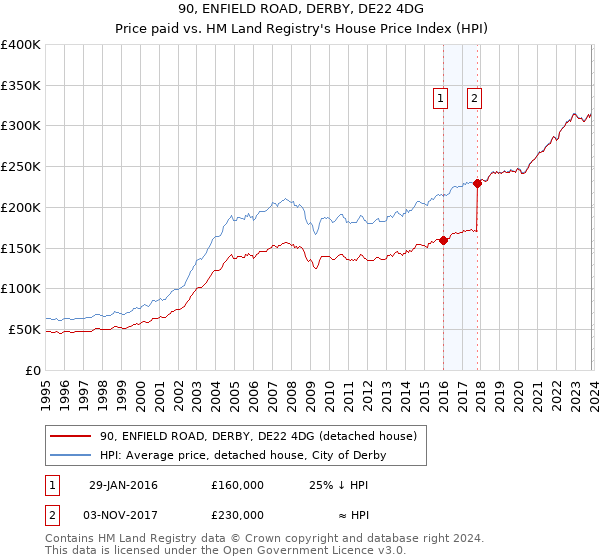 90, ENFIELD ROAD, DERBY, DE22 4DG: Price paid vs HM Land Registry's House Price Index