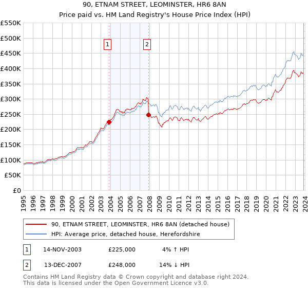 90, ETNAM STREET, LEOMINSTER, HR6 8AN: Price paid vs HM Land Registry's House Price Index