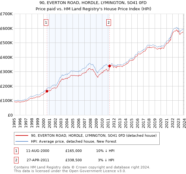 90, EVERTON ROAD, HORDLE, LYMINGTON, SO41 0FD: Price paid vs HM Land Registry's House Price Index