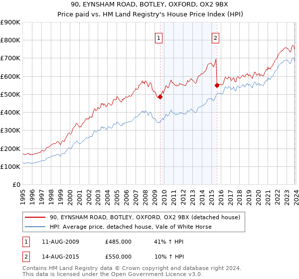 90, EYNSHAM ROAD, BOTLEY, OXFORD, OX2 9BX: Price paid vs HM Land Registry's House Price Index