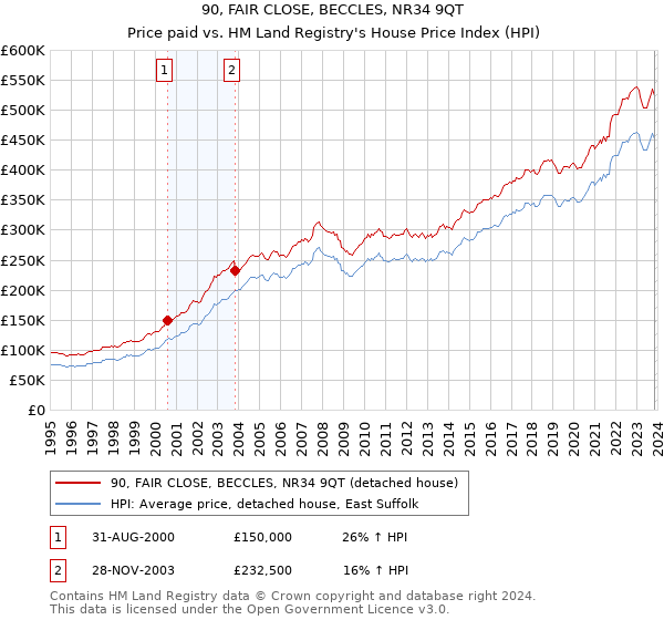 90, FAIR CLOSE, BECCLES, NR34 9QT: Price paid vs HM Land Registry's House Price Index