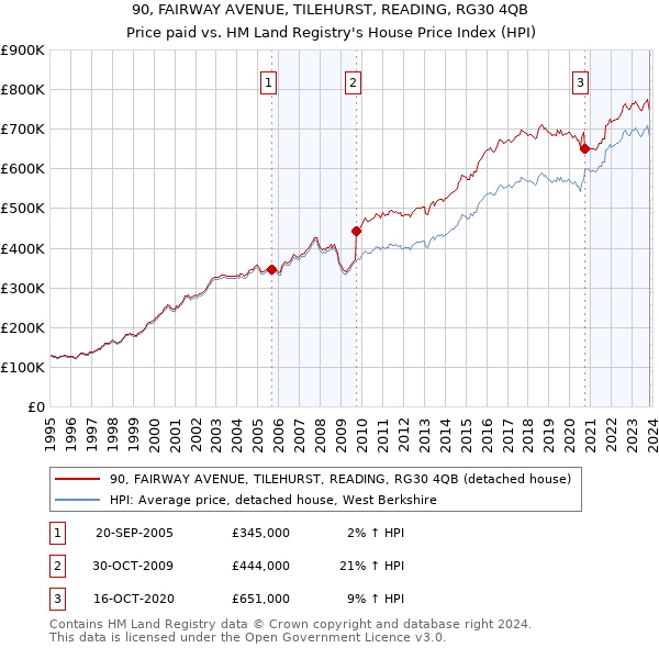 90, FAIRWAY AVENUE, TILEHURST, READING, RG30 4QB: Price paid vs HM Land Registry's House Price Index