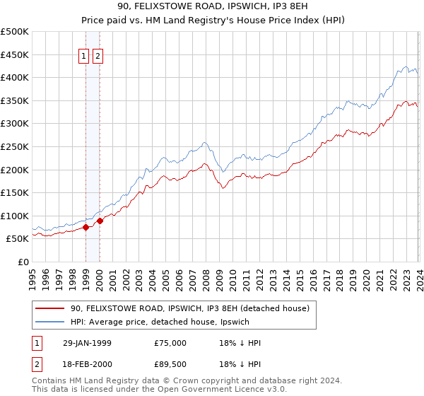 90, FELIXSTOWE ROAD, IPSWICH, IP3 8EH: Price paid vs HM Land Registry's House Price Index
