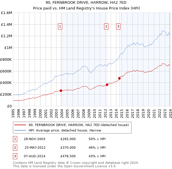 90, FERNBROOK DRIVE, HARROW, HA2 7ED: Price paid vs HM Land Registry's House Price Index