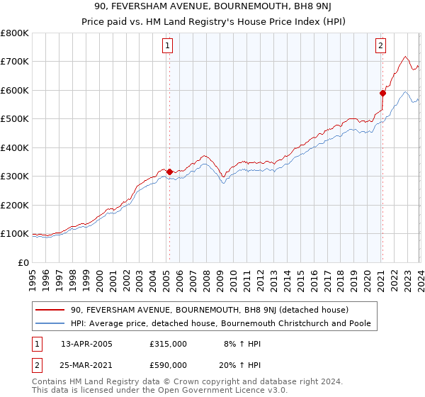 90, FEVERSHAM AVENUE, BOURNEMOUTH, BH8 9NJ: Price paid vs HM Land Registry's House Price Index