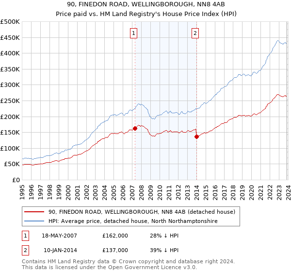 90, FINEDON ROAD, WELLINGBOROUGH, NN8 4AB: Price paid vs HM Land Registry's House Price Index