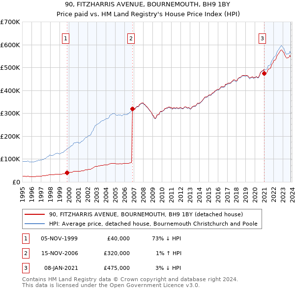 90, FITZHARRIS AVENUE, BOURNEMOUTH, BH9 1BY: Price paid vs HM Land Registry's House Price Index