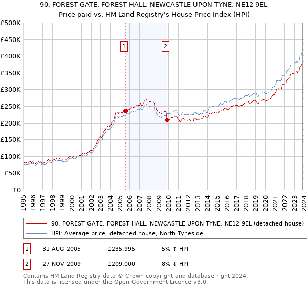 90, FOREST GATE, FOREST HALL, NEWCASTLE UPON TYNE, NE12 9EL: Price paid vs HM Land Registry's House Price Index