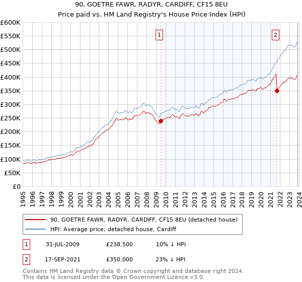 90, GOETRE FAWR, RADYR, CARDIFF, CF15 8EU: Price paid vs HM Land Registry's House Price Index