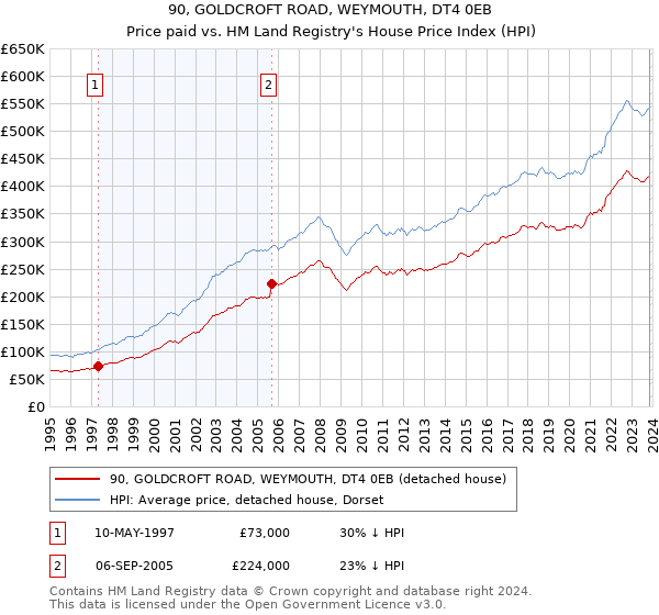 90, GOLDCROFT ROAD, WEYMOUTH, DT4 0EB: Price paid vs HM Land Registry's House Price Index