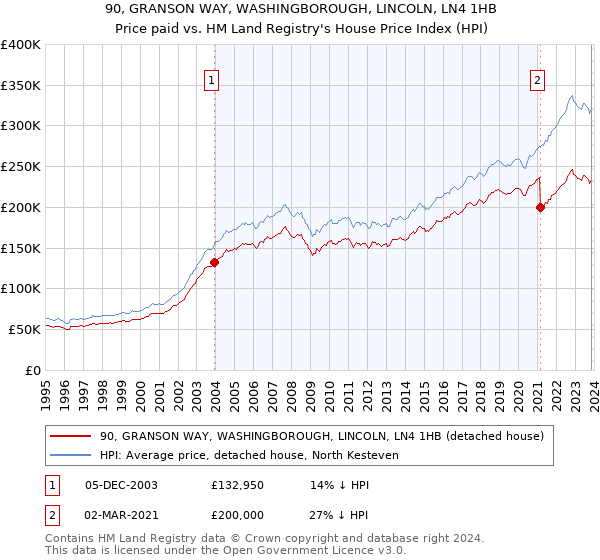 90, GRANSON WAY, WASHINGBOROUGH, LINCOLN, LN4 1HB: Price paid vs HM Land Registry's House Price Index