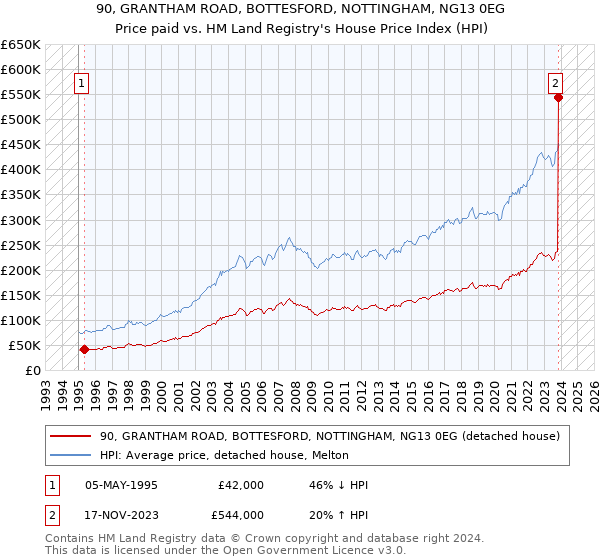 90, GRANTHAM ROAD, BOTTESFORD, NOTTINGHAM, NG13 0EG: Price paid vs HM Land Registry's House Price Index