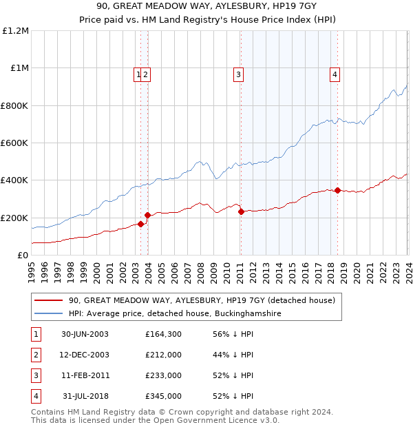 90, GREAT MEADOW WAY, AYLESBURY, HP19 7GY: Price paid vs HM Land Registry's House Price Index