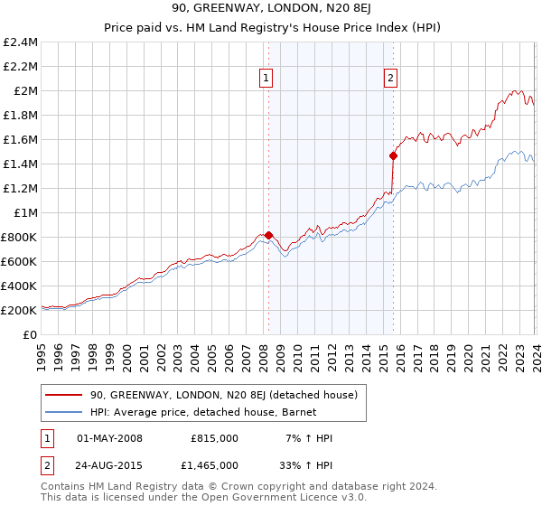 90, GREENWAY, LONDON, N20 8EJ: Price paid vs HM Land Registry's House Price Index