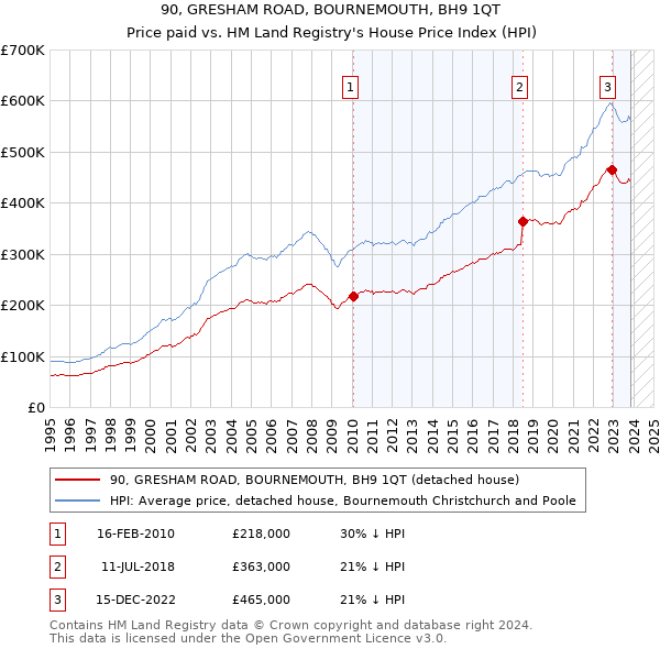 90, GRESHAM ROAD, BOURNEMOUTH, BH9 1QT: Price paid vs HM Land Registry's House Price Index