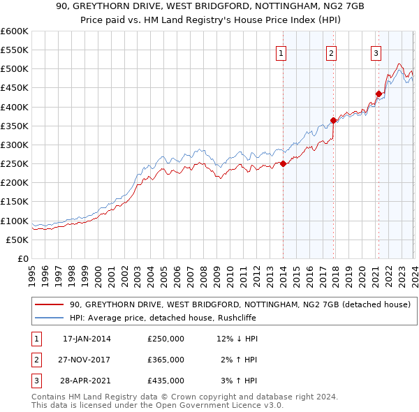 90, GREYTHORN DRIVE, WEST BRIDGFORD, NOTTINGHAM, NG2 7GB: Price paid vs HM Land Registry's House Price Index