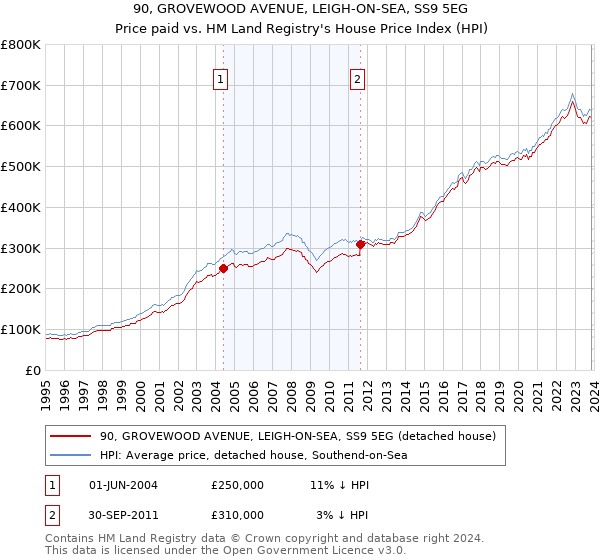 90, GROVEWOOD AVENUE, LEIGH-ON-SEA, SS9 5EG: Price paid vs HM Land Registry's House Price Index