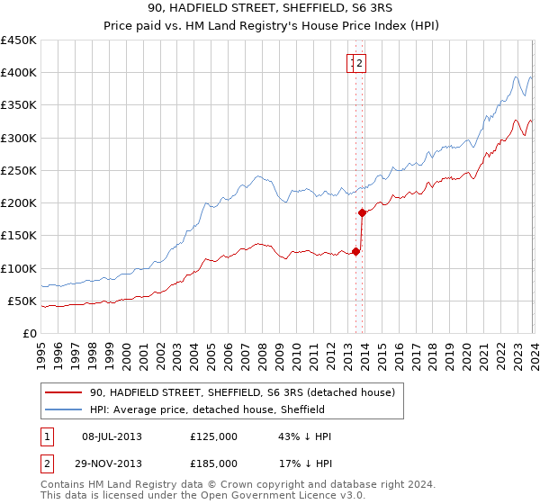 90, HADFIELD STREET, SHEFFIELD, S6 3RS: Price paid vs HM Land Registry's House Price Index