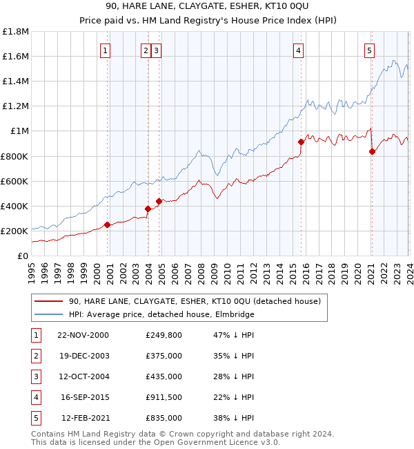 90, HARE LANE, CLAYGATE, ESHER, KT10 0QU: Price paid vs HM Land Registry's House Price Index