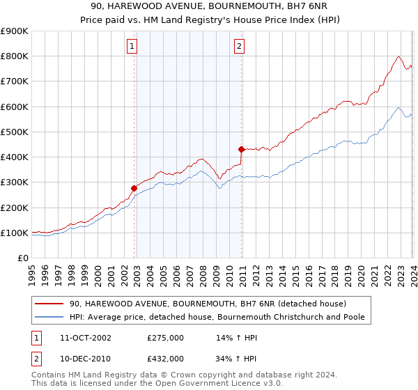 90, HAREWOOD AVENUE, BOURNEMOUTH, BH7 6NR: Price paid vs HM Land Registry's House Price Index