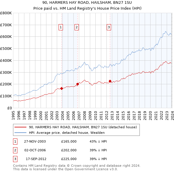 90, HARMERS HAY ROAD, HAILSHAM, BN27 1SU: Price paid vs HM Land Registry's House Price Index