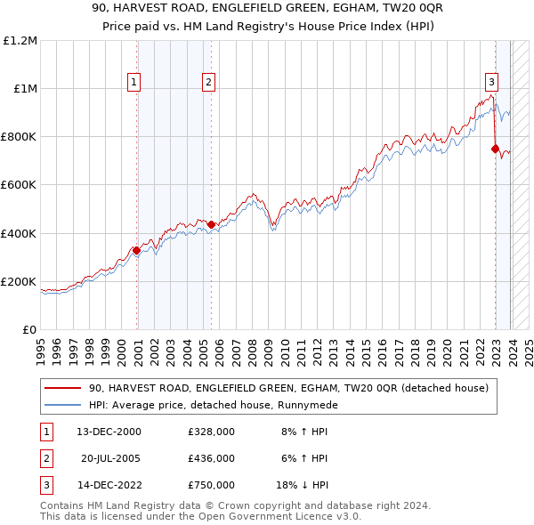 90, HARVEST ROAD, ENGLEFIELD GREEN, EGHAM, TW20 0QR: Price paid vs HM Land Registry's House Price Index