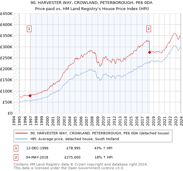 90, HARVESTER WAY, CROWLAND, PETERBOROUGH, PE6 0DA: Price paid vs HM Land Registry's House Price Index