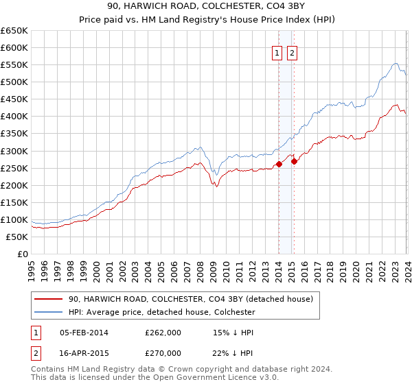 90, HARWICH ROAD, COLCHESTER, CO4 3BY: Price paid vs HM Land Registry's House Price Index