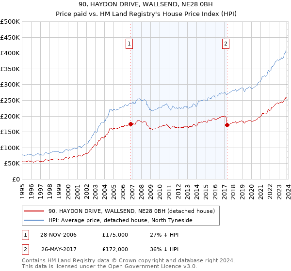 90, HAYDON DRIVE, WALLSEND, NE28 0BH: Price paid vs HM Land Registry's House Price Index