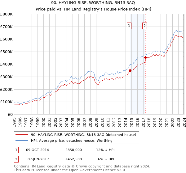 90, HAYLING RISE, WORTHING, BN13 3AQ: Price paid vs HM Land Registry's House Price Index