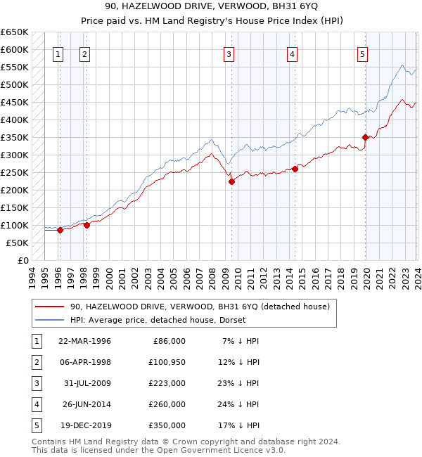 90, HAZELWOOD DRIVE, VERWOOD, BH31 6YQ: Price paid vs HM Land Registry's House Price Index