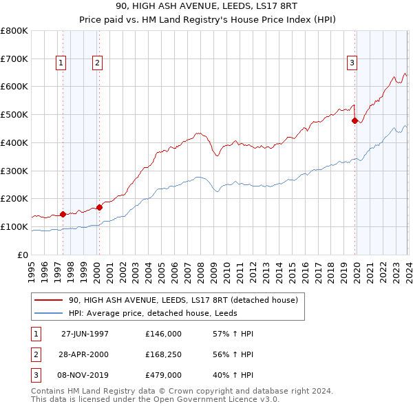 90, HIGH ASH AVENUE, LEEDS, LS17 8RT: Price paid vs HM Land Registry's House Price Index