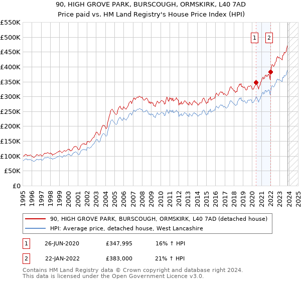 90, HIGH GROVE PARK, BURSCOUGH, ORMSKIRK, L40 7AD: Price paid vs HM Land Registry's House Price Index