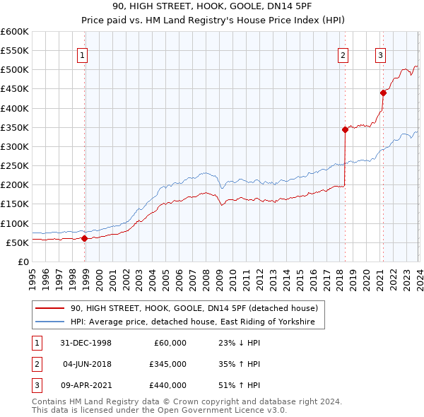 90, HIGH STREET, HOOK, GOOLE, DN14 5PF: Price paid vs HM Land Registry's House Price Index