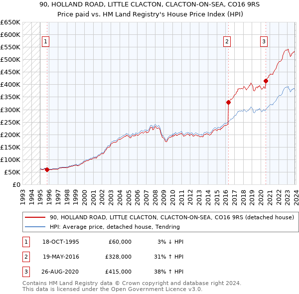 90, HOLLAND ROAD, LITTLE CLACTON, CLACTON-ON-SEA, CO16 9RS: Price paid vs HM Land Registry's House Price Index
