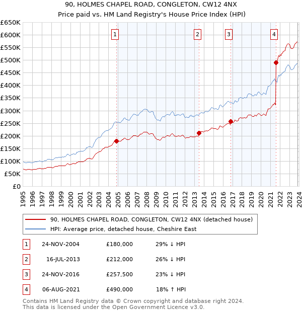 90, HOLMES CHAPEL ROAD, CONGLETON, CW12 4NX: Price paid vs HM Land Registry's House Price Index