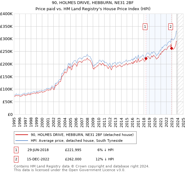 90, HOLMES DRIVE, HEBBURN, NE31 2BF: Price paid vs HM Land Registry's House Price Index