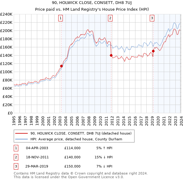 90, HOLWICK CLOSE, CONSETT, DH8 7UJ: Price paid vs HM Land Registry's House Price Index