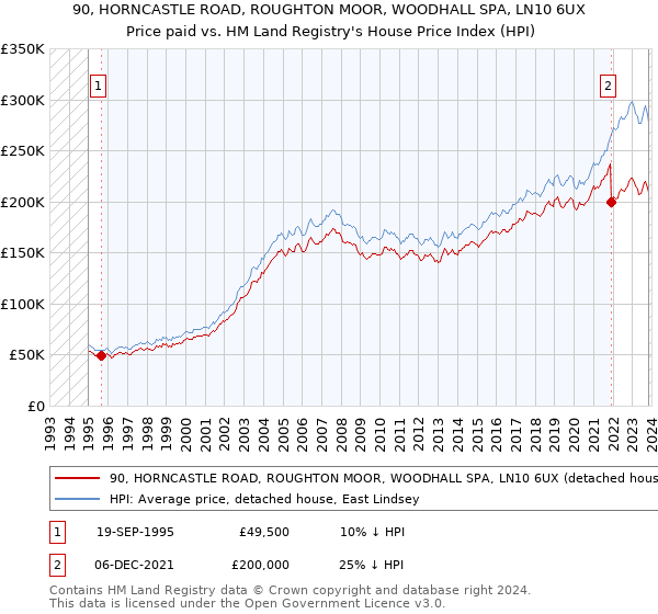 90, HORNCASTLE ROAD, ROUGHTON MOOR, WOODHALL SPA, LN10 6UX: Price paid vs HM Land Registry's House Price Index