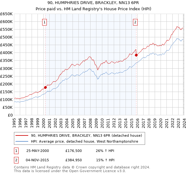 90, HUMPHRIES DRIVE, BRACKLEY, NN13 6PR: Price paid vs HM Land Registry's House Price Index