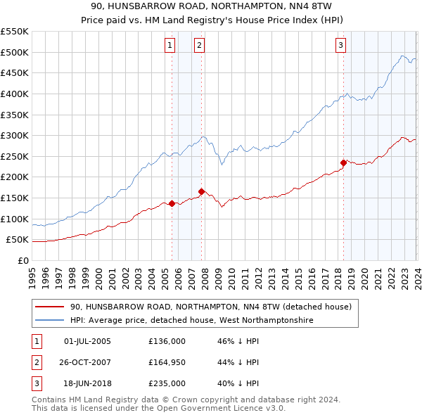 90, HUNSBARROW ROAD, NORTHAMPTON, NN4 8TW: Price paid vs HM Land Registry's House Price Index