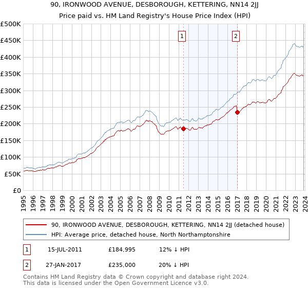 90, IRONWOOD AVENUE, DESBOROUGH, KETTERING, NN14 2JJ: Price paid vs HM Land Registry's House Price Index