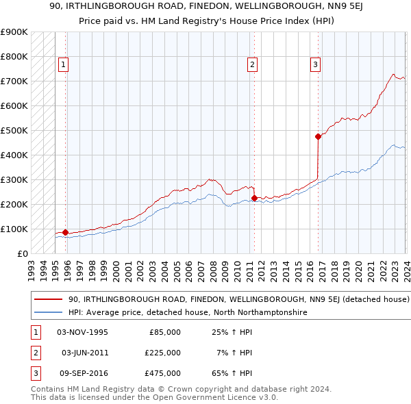 90, IRTHLINGBOROUGH ROAD, FINEDON, WELLINGBOROUGH, NN9 5EJ: Price paid vs HM Land Registry's House Price Index