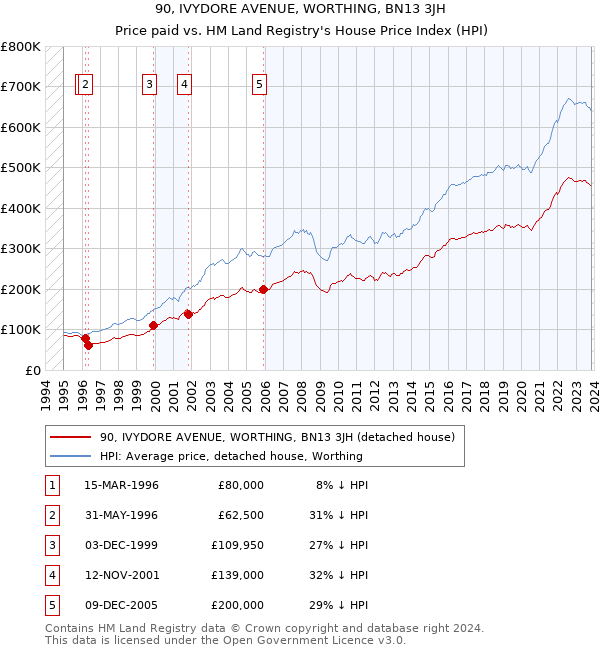90, IVYDORE AVENUE, WORTHING, BN13 3JH: Price paid vs HM Land Registry's House Price Index